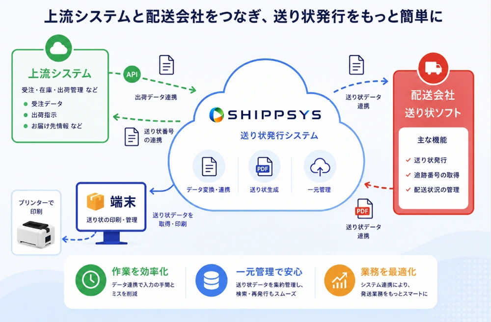 通过 Web 应用、API 或 Next Engine 对接将发货数据接入 SHIPPSYS,并在生成面单后向各连接方返回结果的系统流程